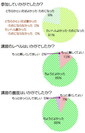 お盆講習アンケート結果