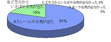 参加者アンケート